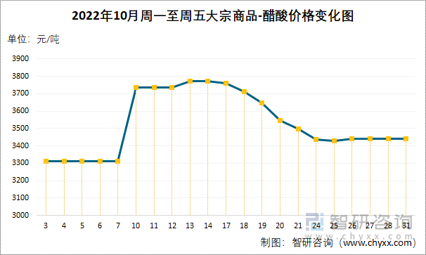 2022年10月周一至周五大宗商品-醋酸价格变化图