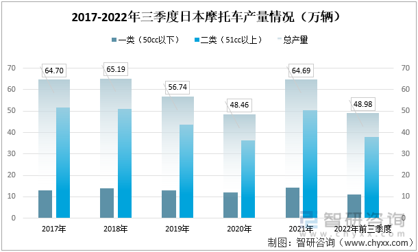 2017-2022年三季度日本摩托车产量情况