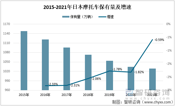 2015-2021年日本摩托车保有量及增速