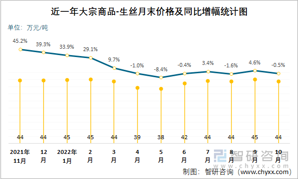 近一年大宗商品-生丝月末价格及同比增幅统计图