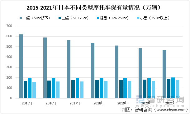 2015-2021年日本不同类型摩托车保有量情况