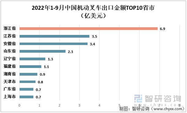 2022年1-9月中国机动叉车出口金额TOP10省市（亿美元）