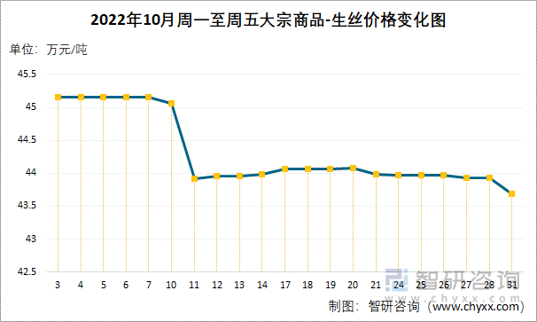 2022年10月周一至周五大宗商品-生丝价格变化图