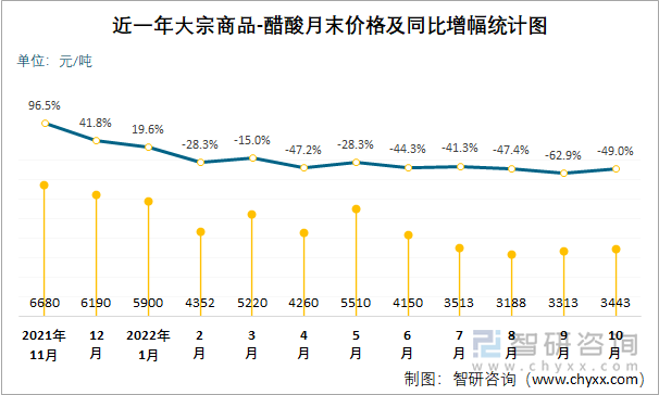 近一年大宗商品-醋酸月末价格及同比增幅统计图