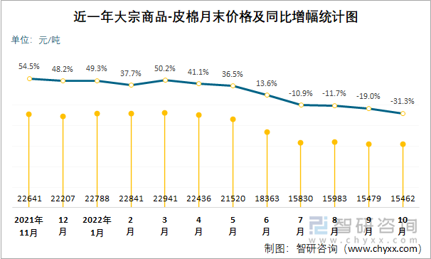 近一年大宗商品-皮棉月末价格及同比增幅统计图