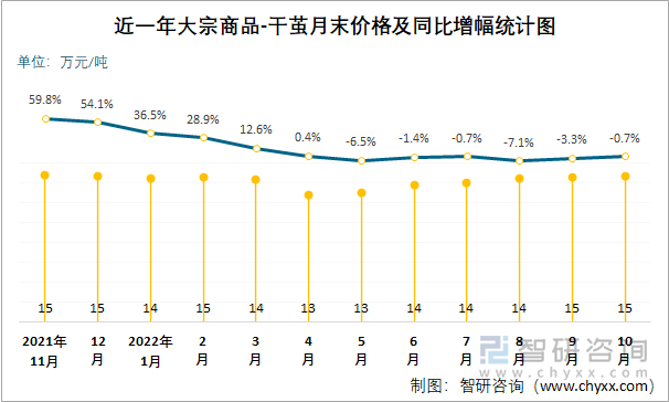 近一年大宗商品-干茧月末价格及同比增幅统计图