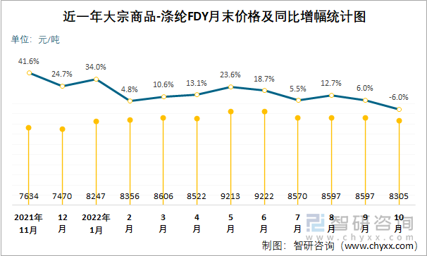 近一年大宗商品-涤纶FDY月末价格及同比增幅统计图