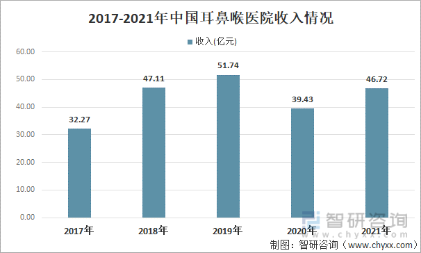2017-2021年中国耳鼻喉医院收入情况