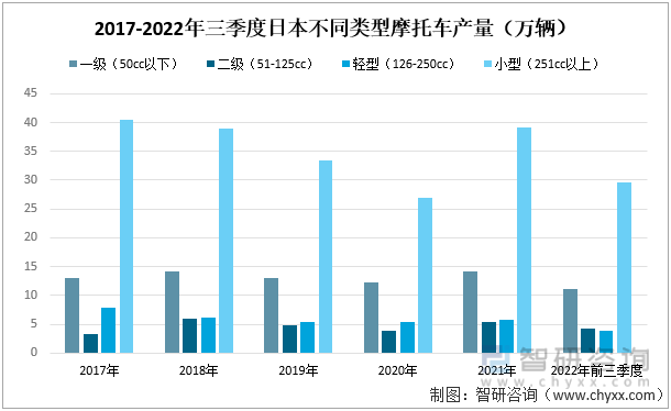 2017-2022年三季度日本不同类型摩托车产量