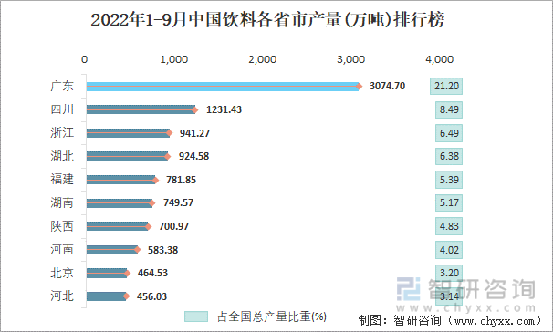 2022年1-9月中国饮料各省市产量排行榜