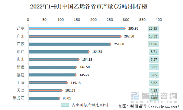 2022年1-9月中国乙烯各省市产量排行榜