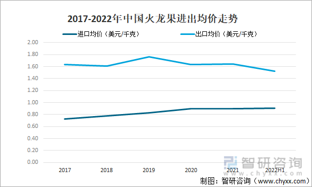 2017-2022年中国火龙果进出均价走势