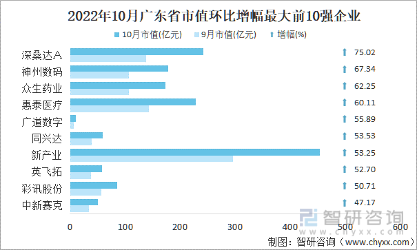 2022年10月广东省A股上市企业市值环比增幅最大前10强企业