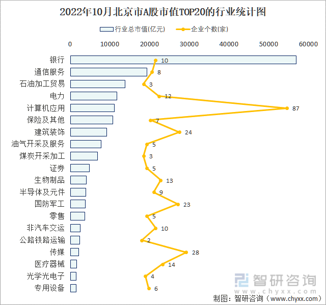 2022年10月北京市A股上市企业数量排名前20的行业市值(亿元)统计图
