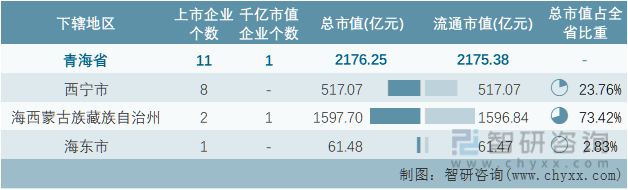 2022年10月青海省各地级行政区A股上市企业情况统计表