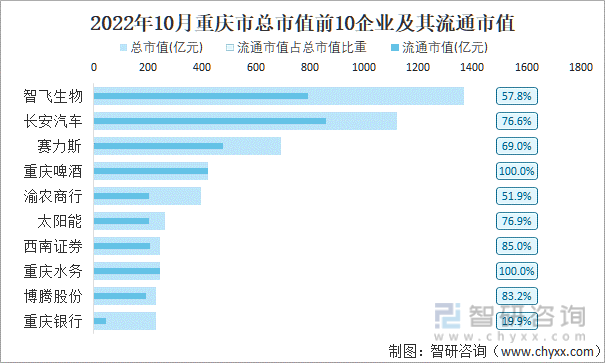 2022年10月重庆市A股上市总市值前10强企业及其流通市值