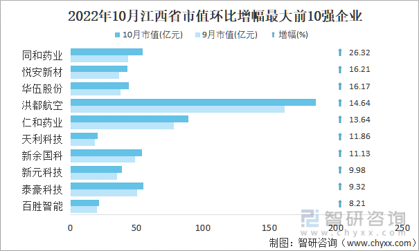 2022年10月江西省A股上市企业市值环比增幅最大前10强企业