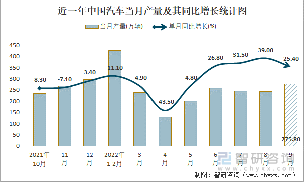 近一年中国汽车当月产量及其同比增长统计图