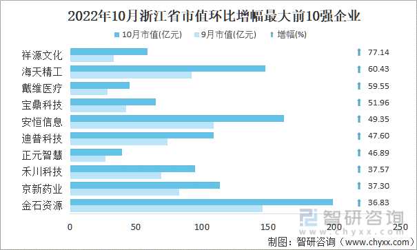 2022年10月浙江省A股上市企业市值环比增幅最大前10强企业