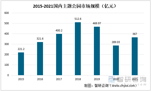  2015-2021年国内主题公园市场规模（按销售额：亿元）
