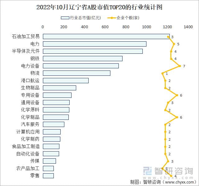2022年10月辽宁省A股上市企业数量排名前20的行业市值(亿元)统计图