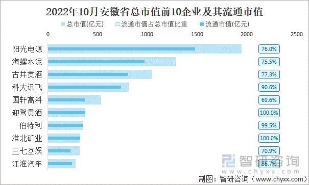 2022年10月安徽省A股上市总市值前10强企业及其流通市值