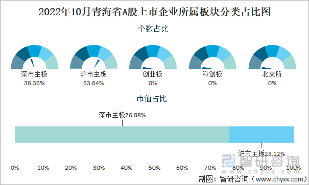 2022年10月青海省A股上市企业所属板块分类占比图