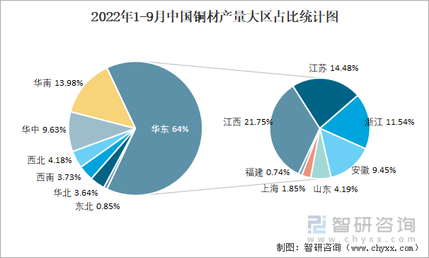 2022年1-9月中国铜材产量大区占比统计图