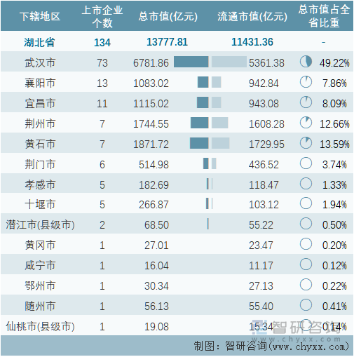 2022年10月湖北省各地级行政区A股上市企业情况统计表