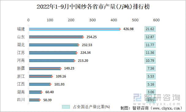 2022年1-9月中国纱各省市产量排行榜