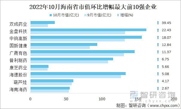 2022年10月海南省A股上市企业市值环比增幅最大前10强企业