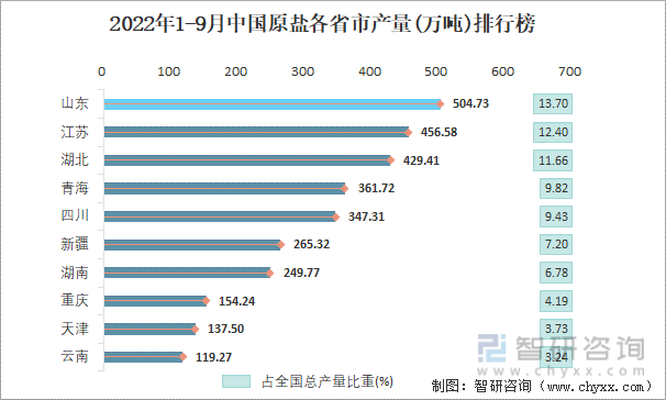 2022年1-9月中国原盐各省市产量排行榜