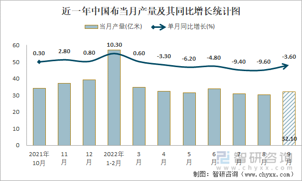近一年中国布当月产量及其同比增长统计图