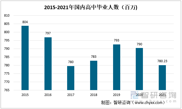 2015-2020年国内高中毕业人数（百万)