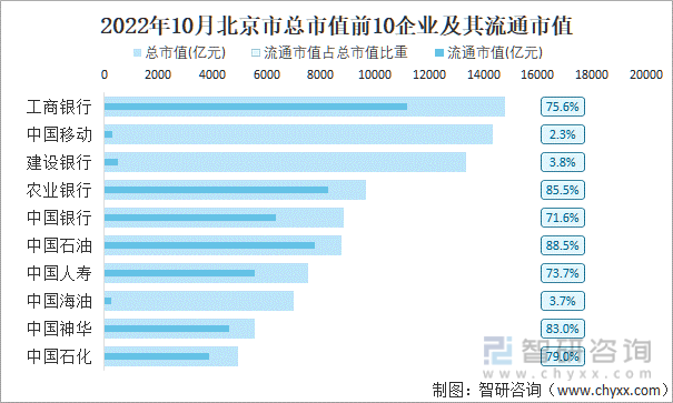 2022年10月北京市A股上市总市值前10强企业及其流通市值