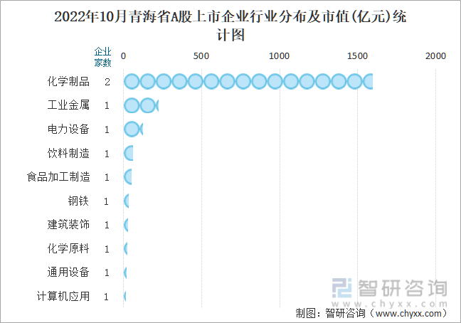 2022年10月青海省A股上市企业行业分布及市值(亿元)统计图