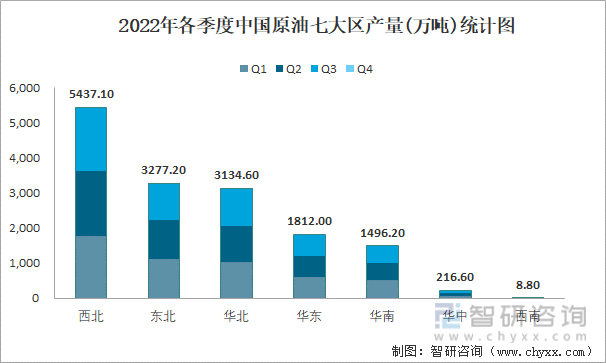 2022年各季度中国原油七大区产量统计图