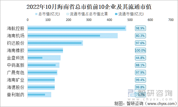 2022年10月海南省A股上市总市值前10强企业及其流通市值