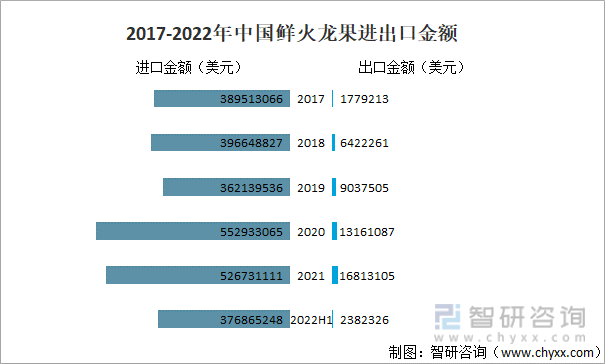 2017-2022年中国鲜火龙果进出口金额