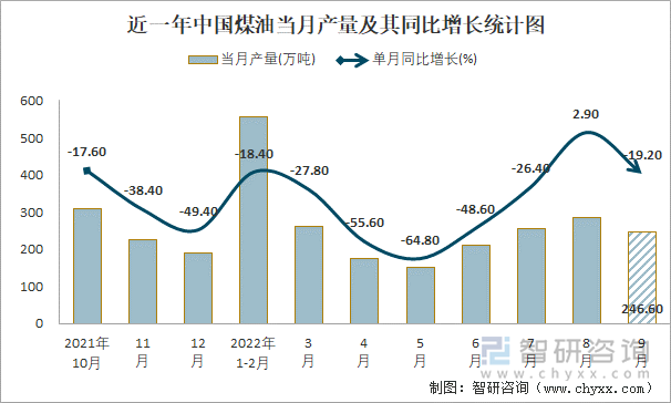 近一年中国煤油当月产量及其同比增长统计图