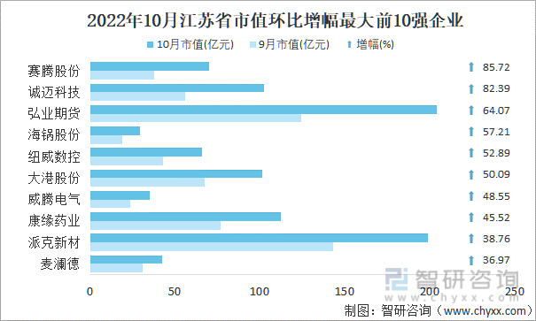 2022年10月江苏省A股上市企业市值环比增幅最大前10强企业