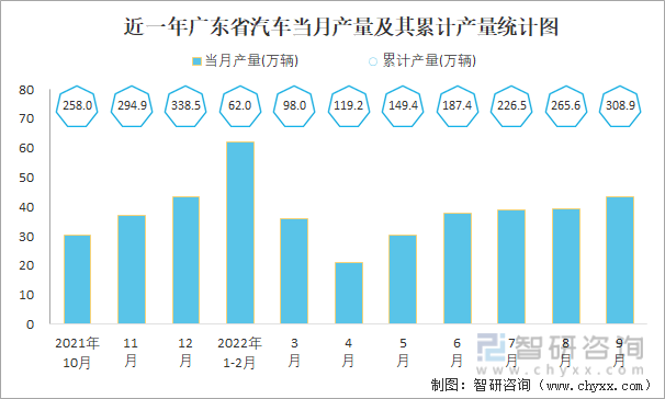 近一年广东省汽车当月产量及其累计产量统计图