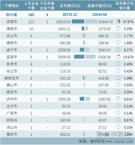 2022年10月四川省各地级行政区A股上市企业情况统计表