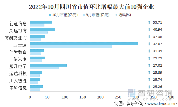 2022年10月四川省A股上市企业市值环比增幅最大前10强企业