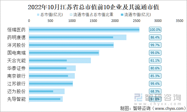 2022年10月江苏省A股上市总市值前10强企业及其流通市值