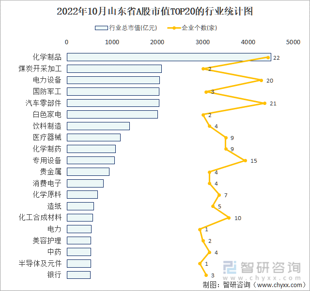 2022年10月山东省A股上市企业数量排名前20的行业市值(亿元)统计图