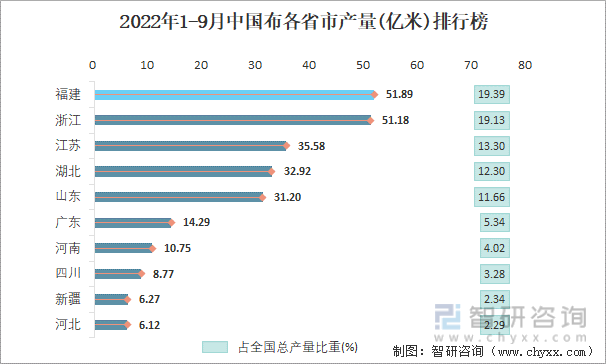 2022年1-9月中国布各省市产量排行榜