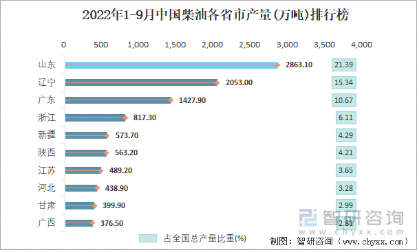 2022年1-9月中国柴油各省市产量排行榜