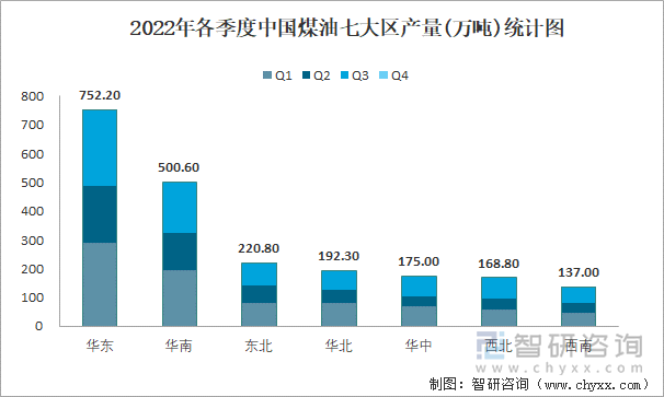 2022年各季度中国煤油七大区产量统计图