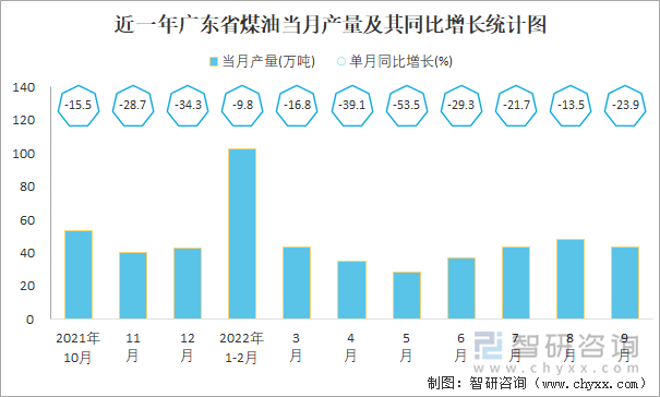 近一年广东省煤油当月产量及其同比增长统计图